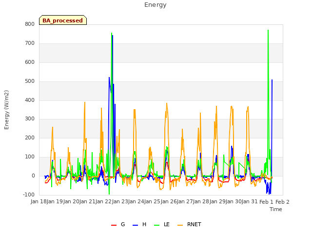 plot of Energy