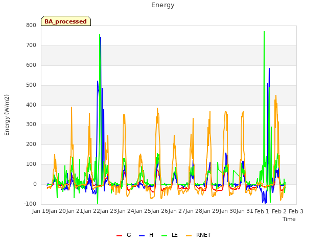 plot of Energy