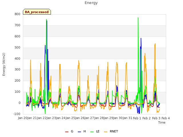 plot of Energy