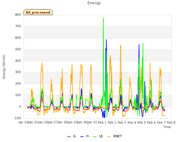 plot of Energy