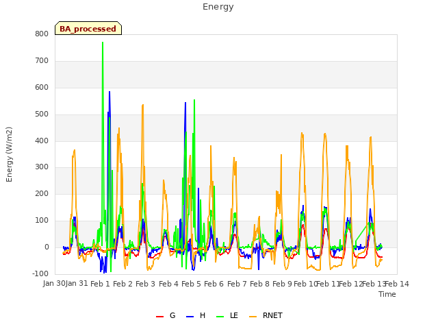 plot of Energy