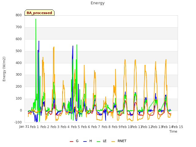 plot of Energy