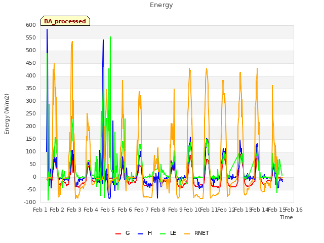 plot of Energy