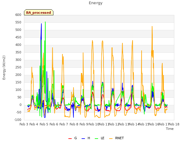 plot of Energy