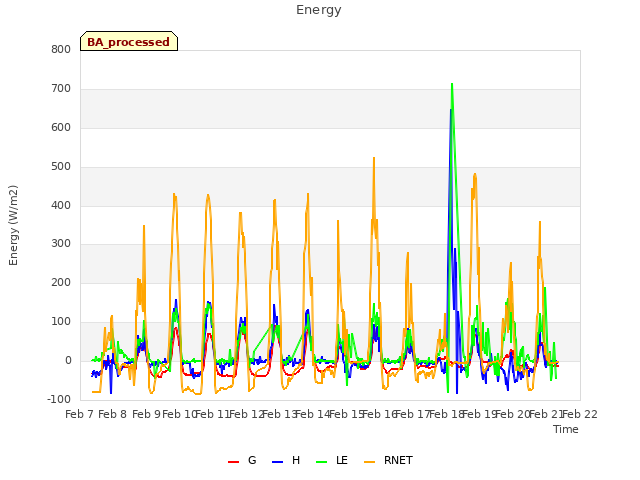 plot of Energy