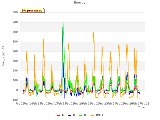 plot of Energy