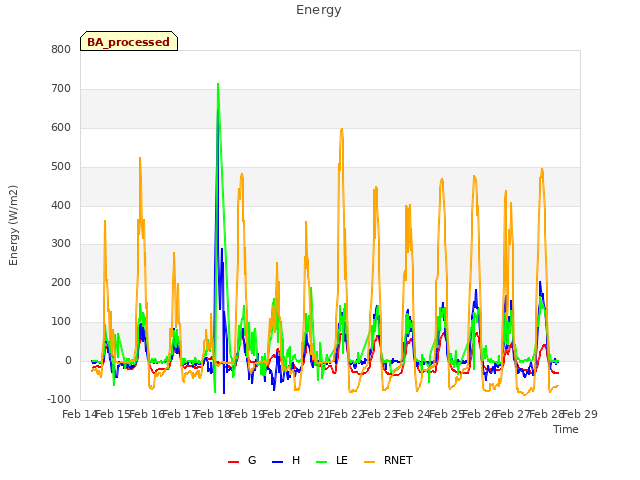 plot of Energy