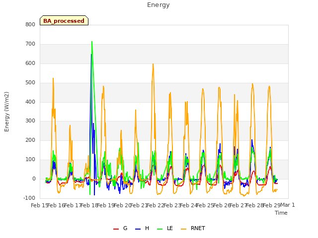 plot of Energy