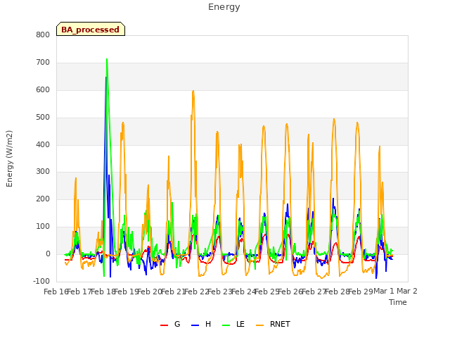 plot of Energy