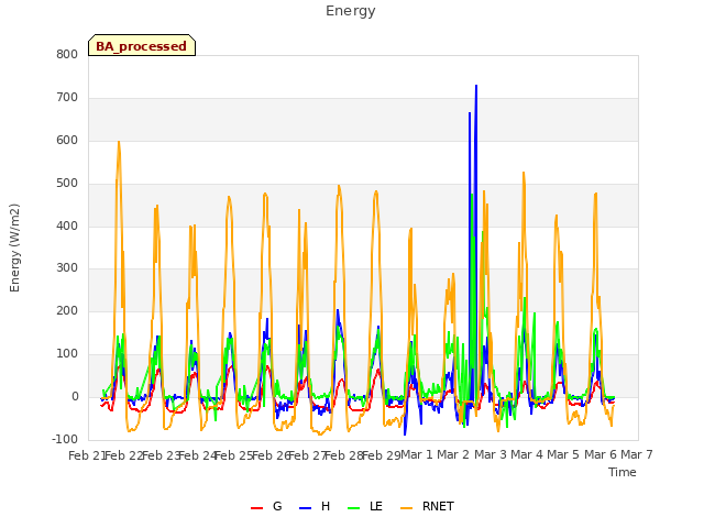 plot of Energy