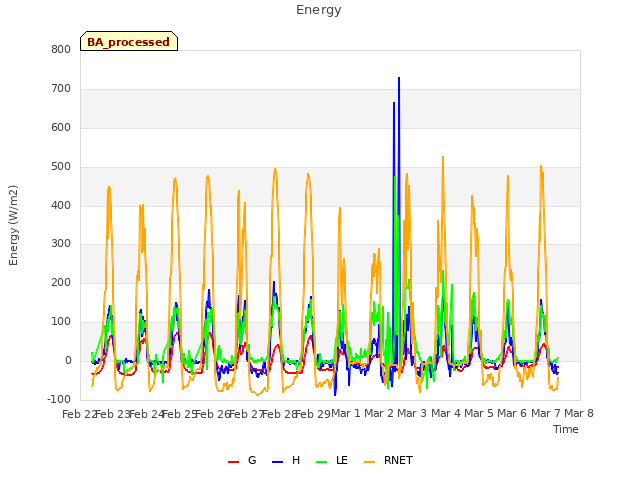 plot of Energy