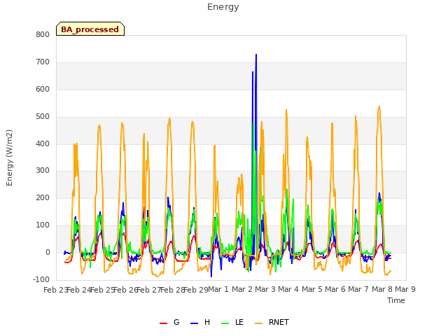 plot of Energy