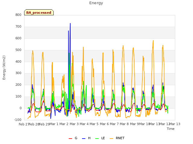 plot of Energy