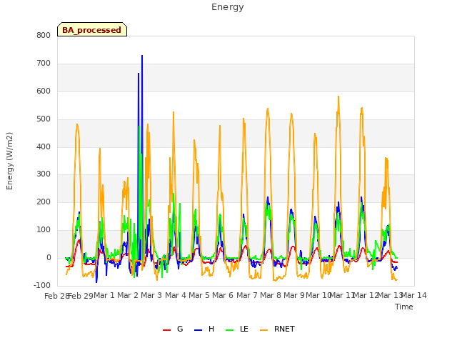 plot of Energy