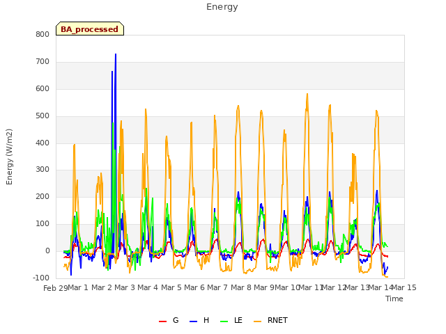 plot of Energy
