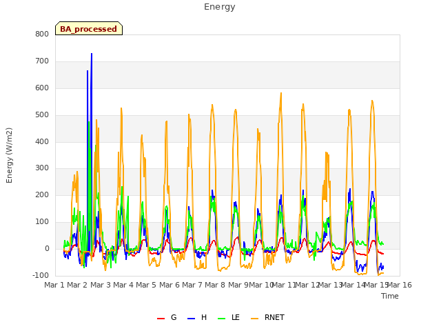 plot of Energy