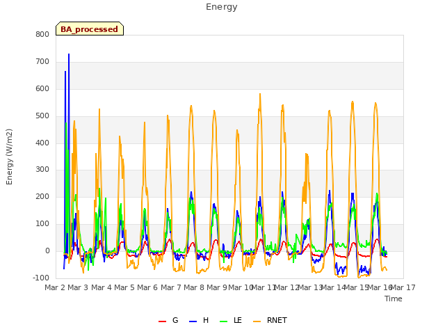 plot of Energy