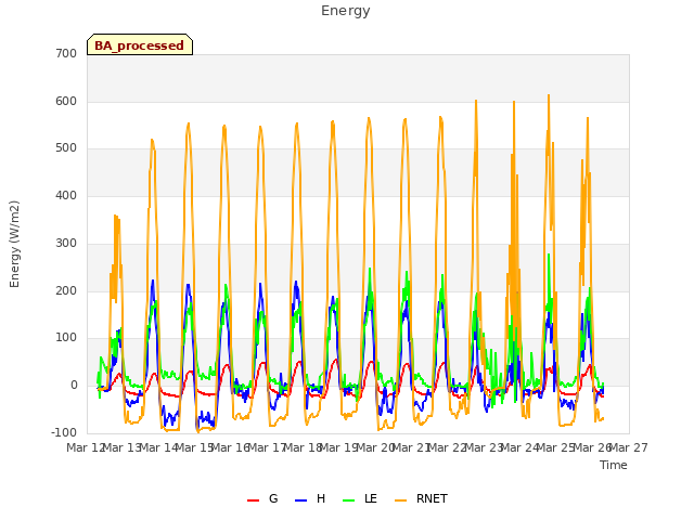 plot of Energy