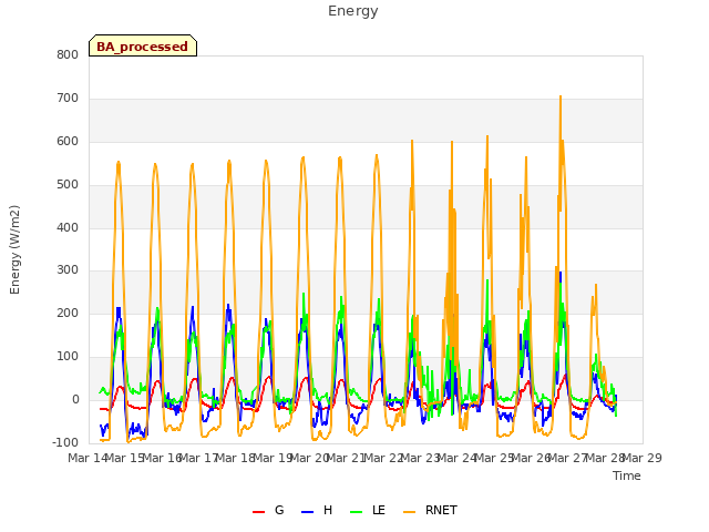 plot of Energy