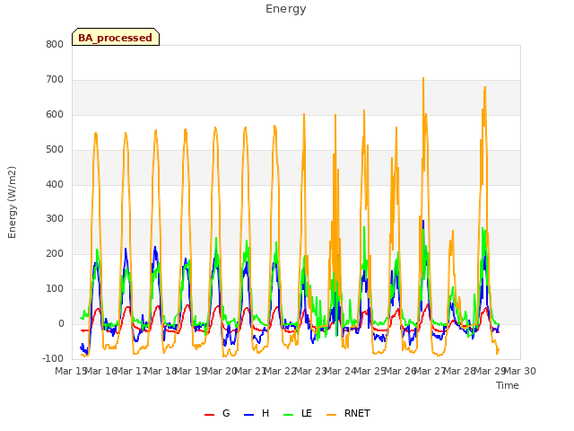 plot of Energy