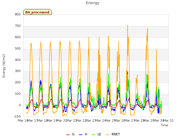 plot of Energy