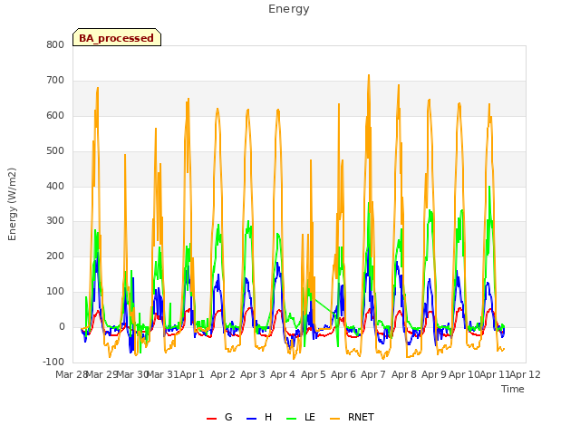 plot of Energy