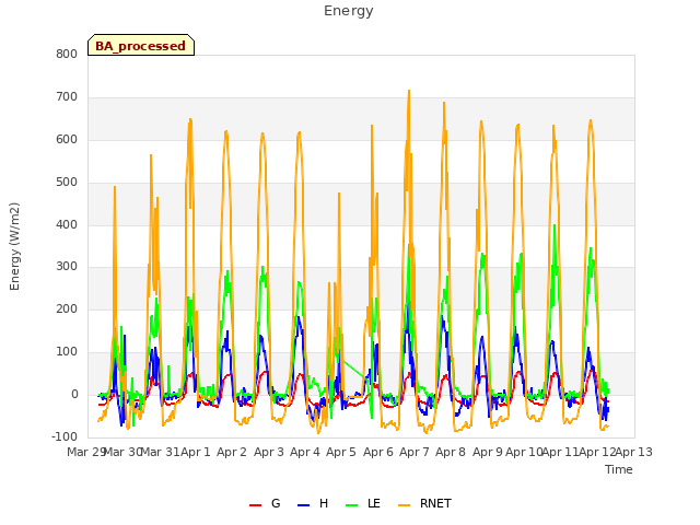 plot of Energy