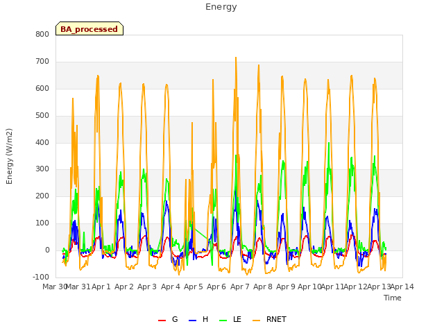 plot of Energy