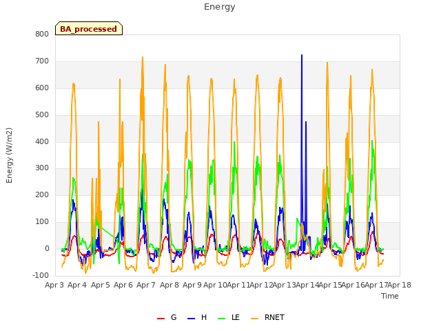 plot of Energy