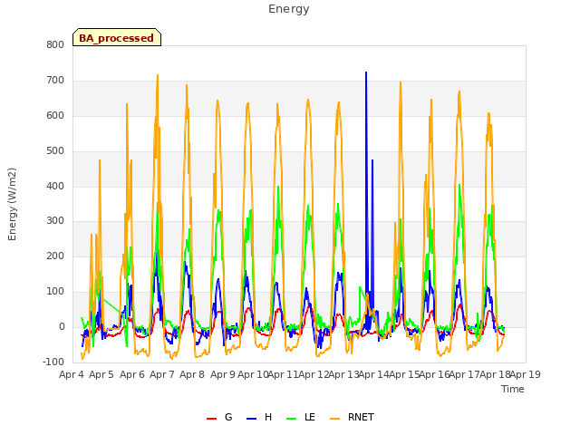 plot of Energy