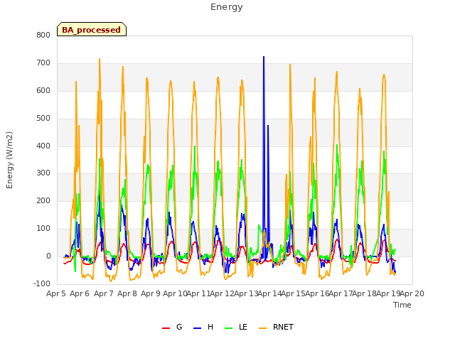 plot of Energy