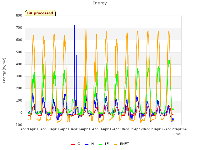 plot of Energy