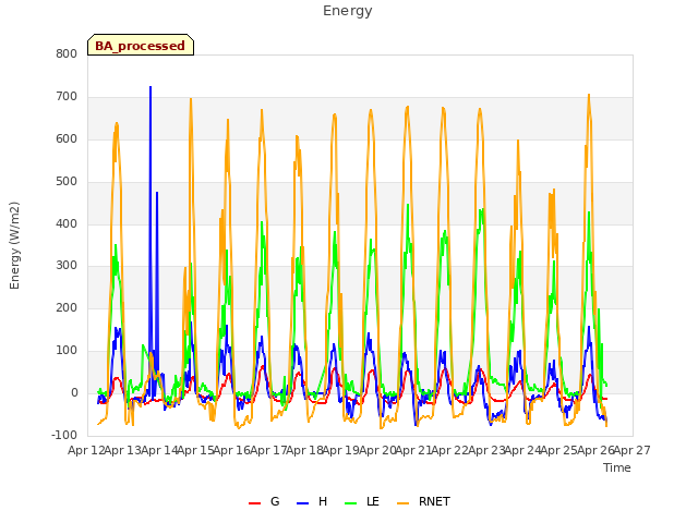 plot of Energy