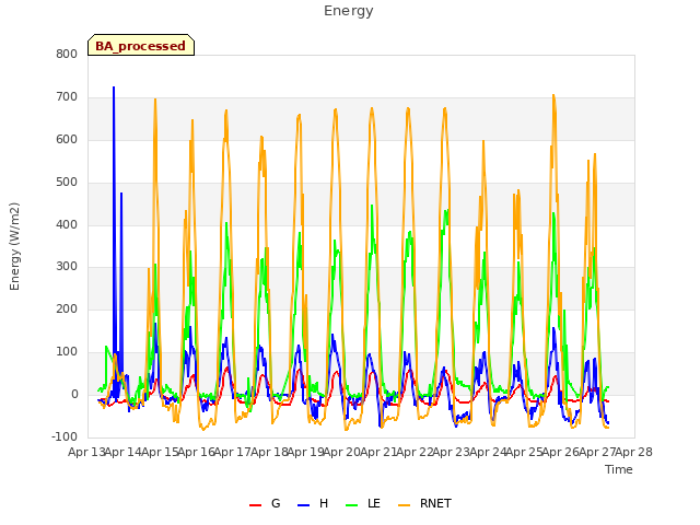 plot of Energy