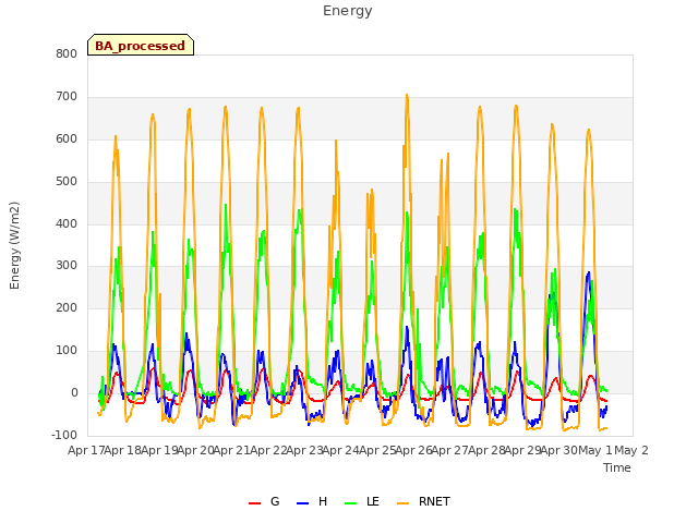 plot of Energy