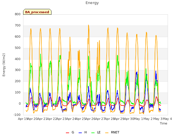 plot of Energy