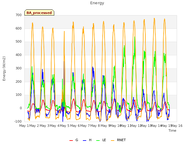 plot of Energy