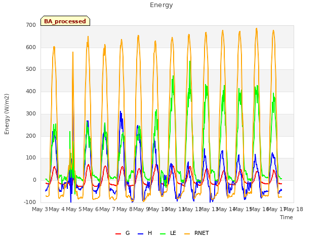 plot of Energy