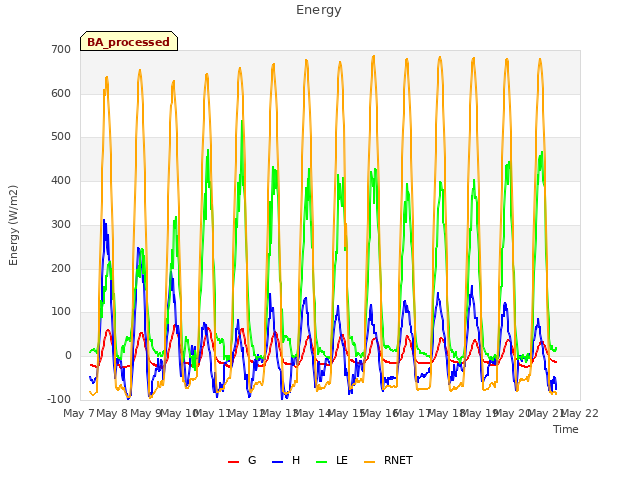 plot of Energy
