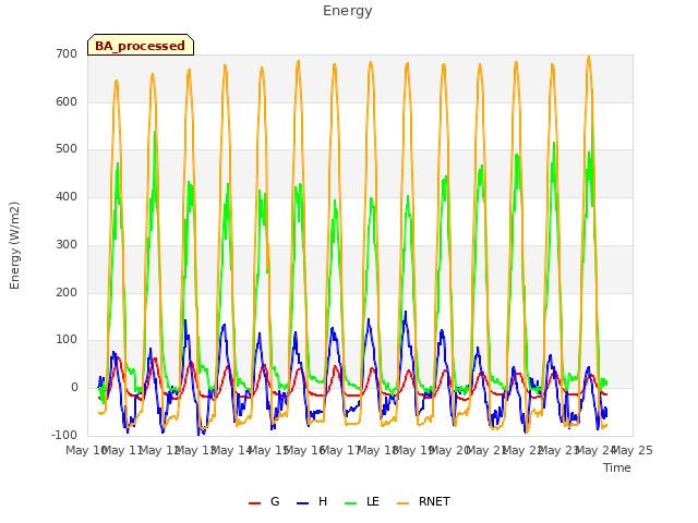 plot of Energy