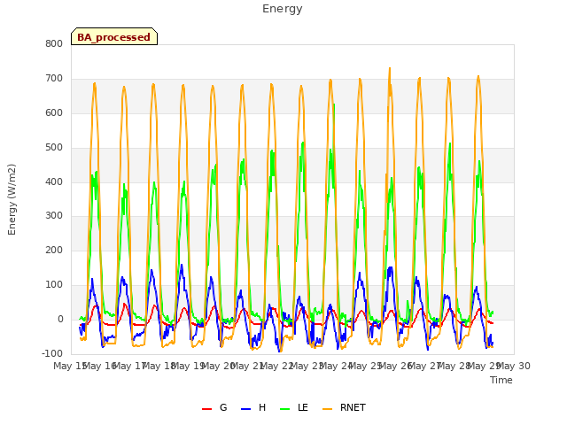 plot of Energy