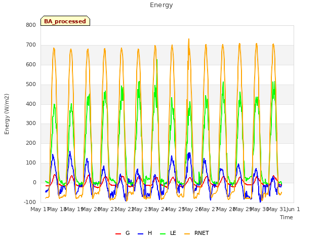 plot of Energy