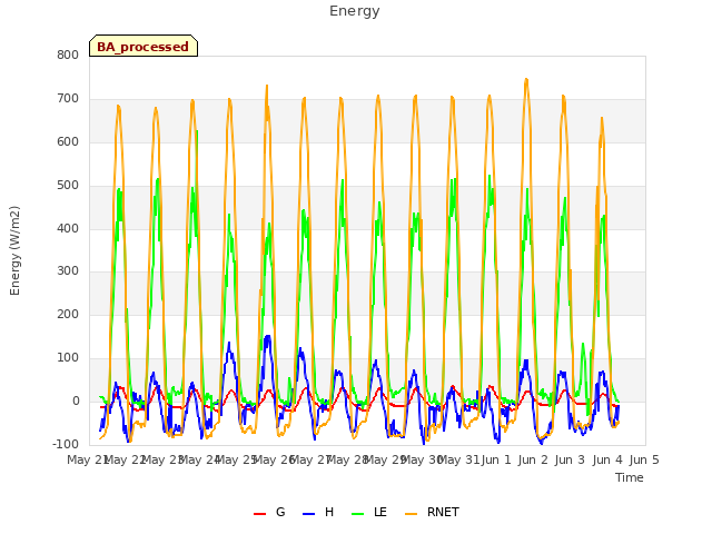 plot of Energy