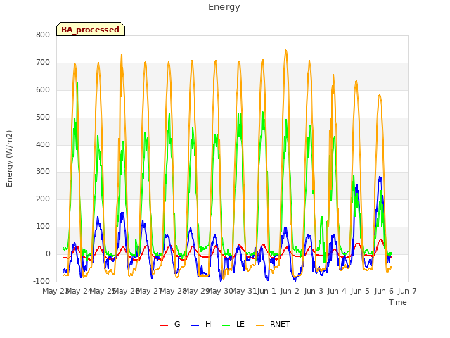 plot of Energy