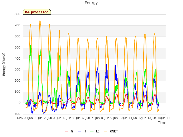 plot of Energy