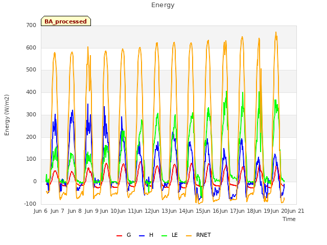 plot of Energy
