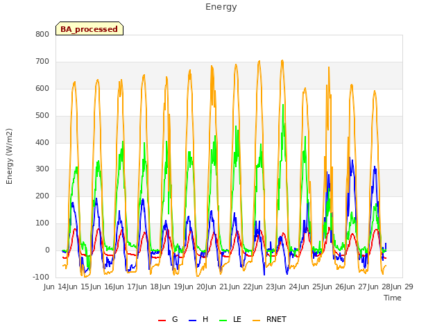 plot of Energy
