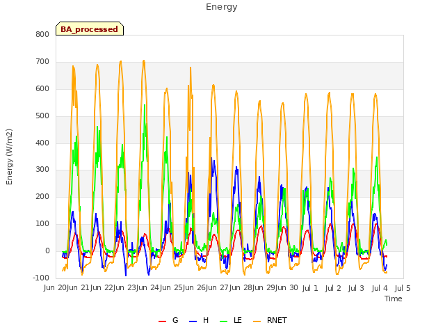 plot of Energy