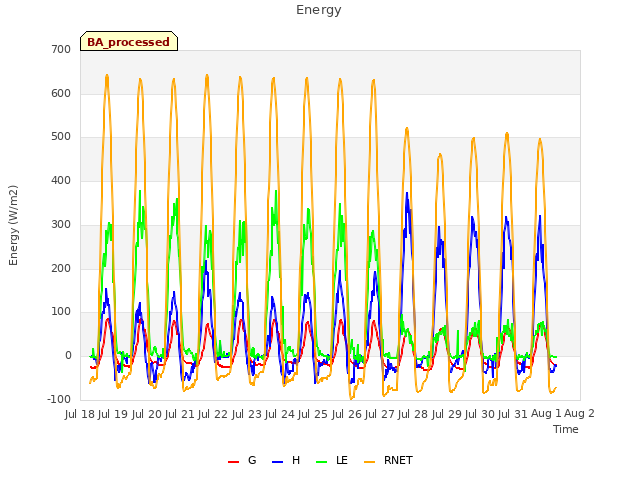 plot of Energy