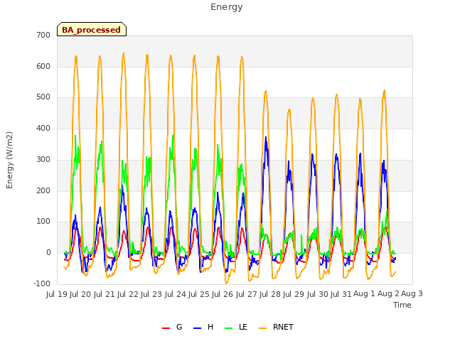 plot of Energy